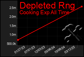 Total Graph of Depleted Rng