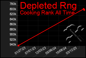 Total Graph of Depleted Rng