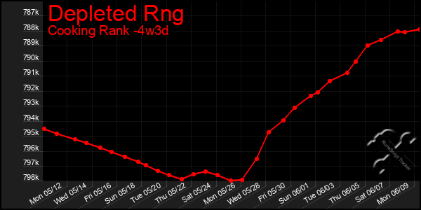 Last 31 Days Graph of Depleted Rng