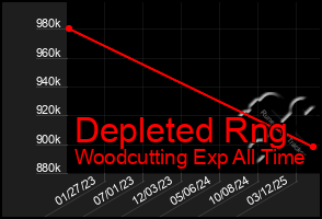 Total Graph of Depleted Rng