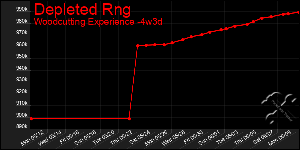 Last 31 Days Graph of Depleted Rng