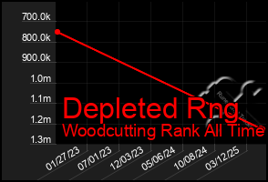 Total Graph of Depleted Rng