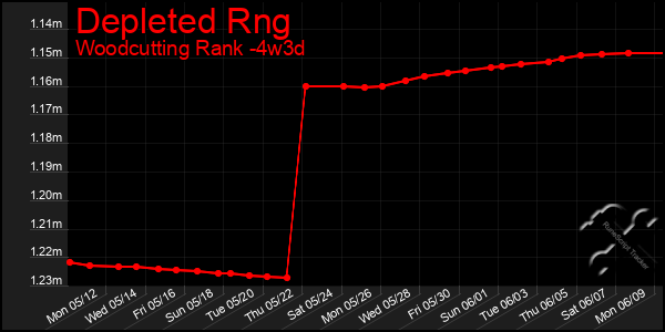 Last 31 Days Graph of Depleted Rng