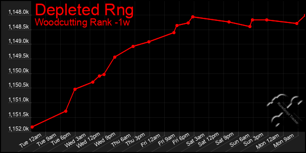 Last 7 Days Graph of Depleted Rng