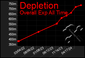 Total Graph of Depletion