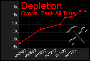 Total Graph of Depletion