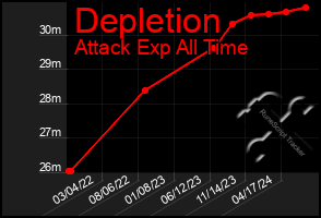 Total Graph of Depletion