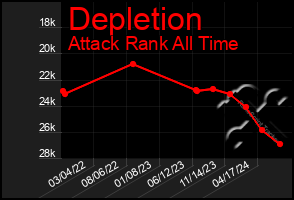 Total Graph of Depletion