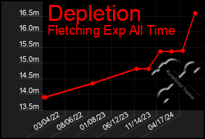 Total Graph of Depletion