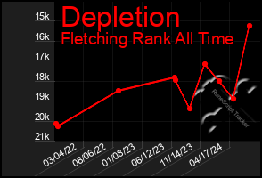 Total Graph of Depletion