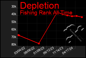 Total Graph of Depletion