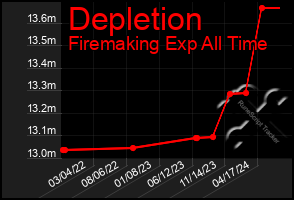 Total Graph of Depletion