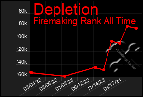 Total Graph of Depletion