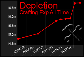 Total Graph of Depletion