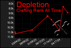 Total Graph of Depletion