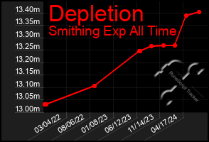 Total Graph of Depletion