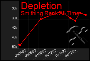 Total Graph of Depletion