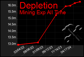 Total Graph of Depletion