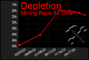 Total Graph of Depletion