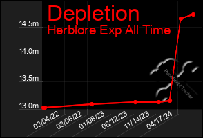 Total Graph of Depletion