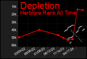 Total Graph of Depletion