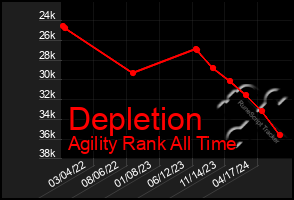 Total Graph of Depletion