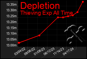 Total Graph of Depletion