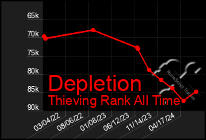 Total Graph of Depletion