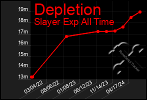 Total Graph of Depletion