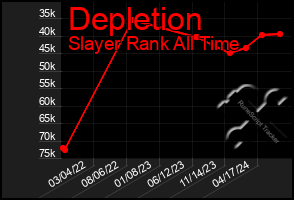 Total Graph of Depletion