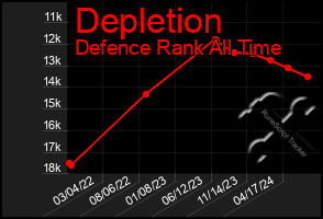 Total Graph of Depletion