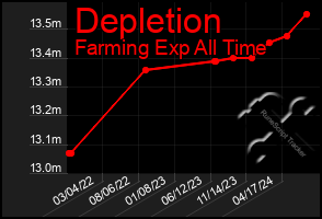 Total Graph of Depletion