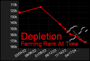 Total Graph of Depletion