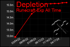 Total Graph of Depletion