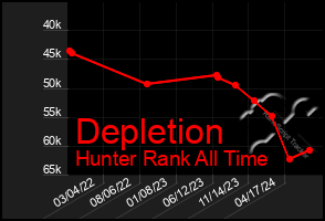 Total Graph of Depletion