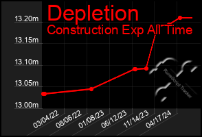 Total Graph of Depletion