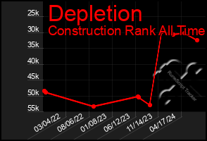 Total Graph of Depletion