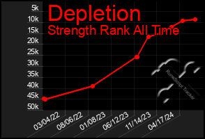 Total Graph of Depletion