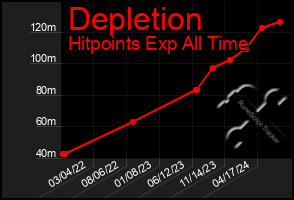 Total Graph of Depletion