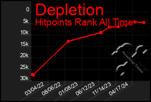 Total Graph of Depletion