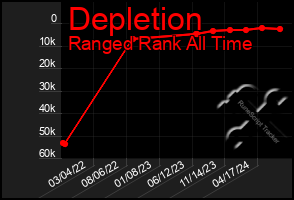 Total Graph of Depletion