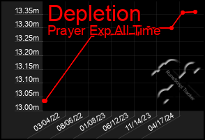 Total Graph of Depletion