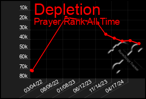 Total Graph of Depletion