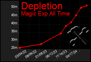 Total Graph of Depletion