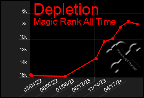 Total Graph of Depletion