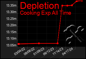 Total Graph of Depletion