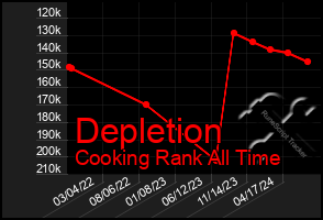 Total Graph of Depletion