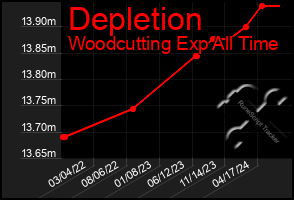 Total Graph of Depletion