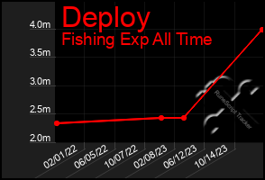 Total Graph of Deploy
