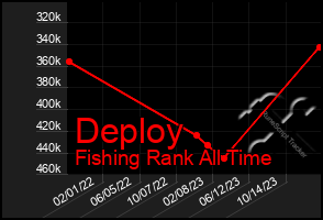 Total Graph of Deploy
